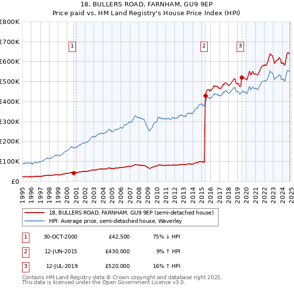 18, BULLERS ROAD, FARNHAM, GU9 9EP: Price paid vs HM Land Registry's House Price Index