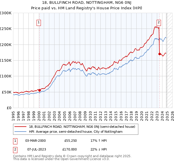 18, BULLFINCH ROAD, NOTTINGHAM, NG6 0NJ: Price paid vs HM Land Registry's House Price Index