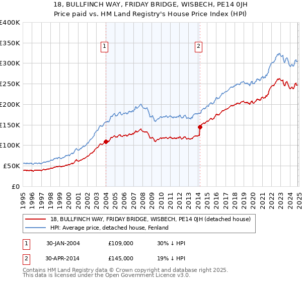 18, BULLFINCH WAY, FRIDAY BRIDGE, WISBECH, PE14 0JH: Price paid vs HM Land Registry's House Price Index