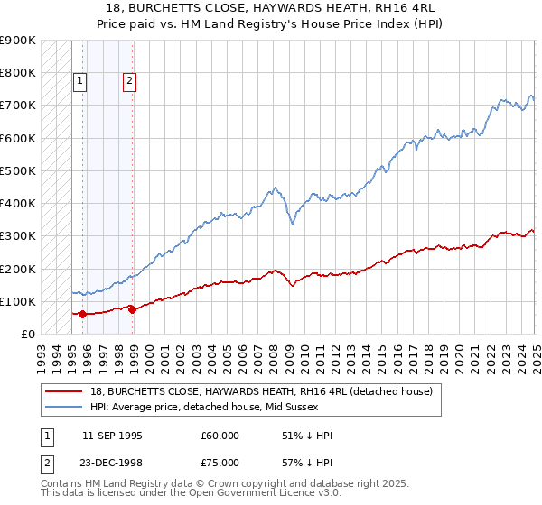 18, BURCHETTS CLOSE, HAYWARDS HEATH, RH16 4RL: Price paid vs HM Land Registry's House Price Index