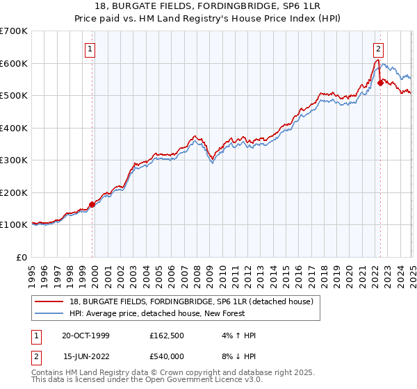 18, BURGATE FIELDS, FORDINGBRIDGE, SP6 1LR: Price paid vs HM Land Registry's House Price Index