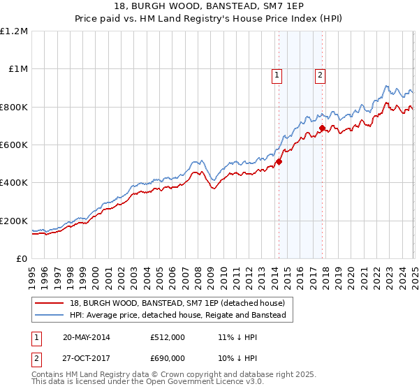 18, BURGH WOOD, BANSTEAD, SM7 1EP: Price paid vs HM Land Registry's House Price Index