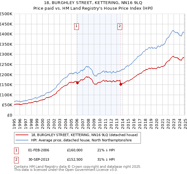 18, BURGHLEY STREET, KETTERING, NN16 9LQ: Price paid vs HM Land Registry's House Price Index