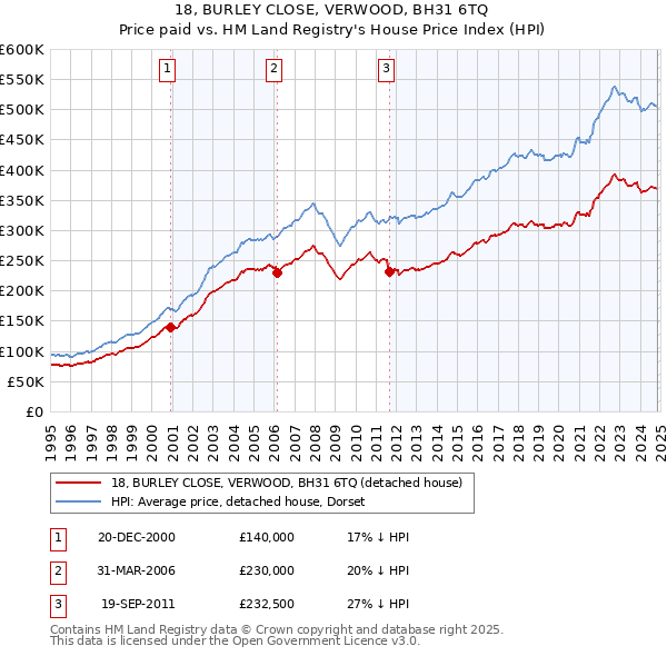 18, BURLEY CLOSE, VERWOOD, BH31 6TQ: Price paid vs HM Land Registry's House Price Index