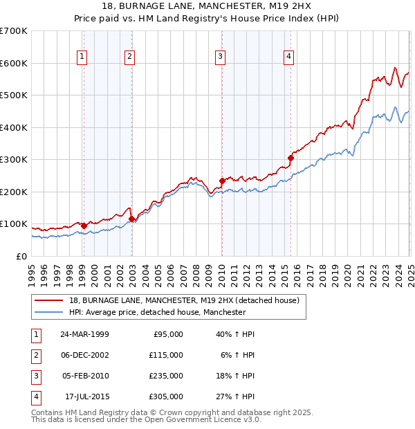 18, BURNAGE LANE, MANCHESTER, M19 2HX: Price paid vs HM Land Registry's House Price Index