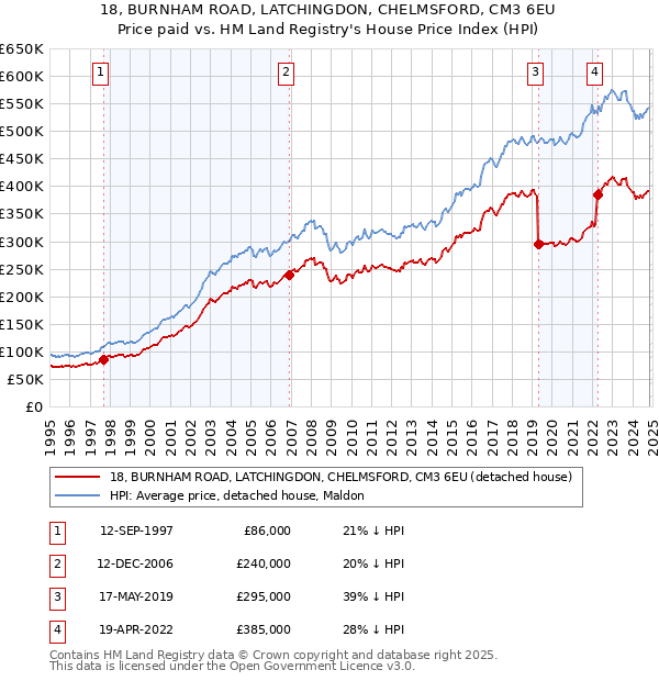 18, BURNHAM ROAD, LATCHINGDON, CHELMSFORD, CM3 6EU: Price paid vs HM Land Registry's House Price Index