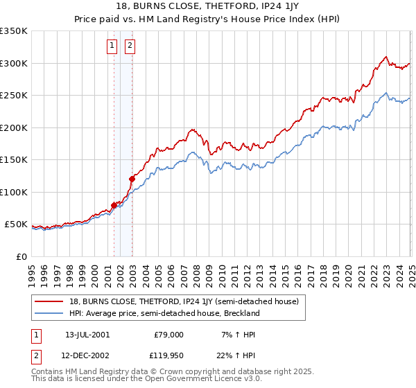 18, BURNS CLOSE, THETFORD, IP24 1JY: Price paid vs HM Land Registry's House Price Index