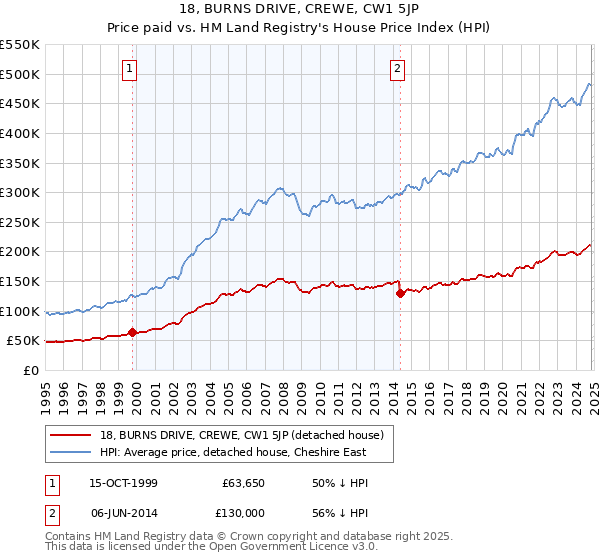 18, BURNS DRIVE, CREWE, CW1 5JP: Price paid vs HM Land Registry's House Price Index