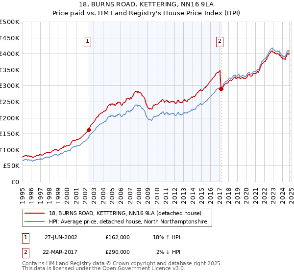 18, BURNS ROAD, KETTERING, NN16 9LA: Price paid vs HM Land Registry's House Price Index