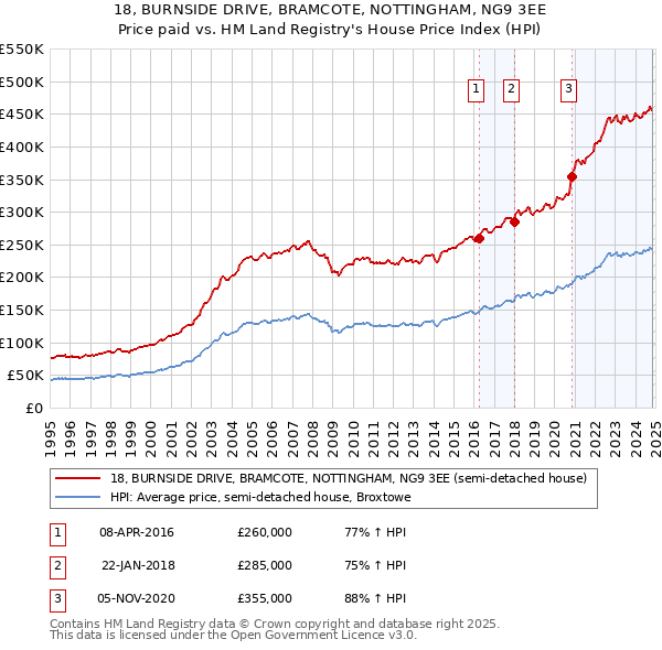 18, BURNSIDE DRIVE, BRAMCOTE, NOTTINGHAM, NG9 3EE: Price paid vs HM Land Registry's House Price Index