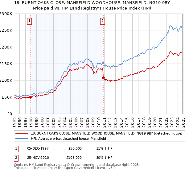 18, BURNT OAKS CLOSE, MANSFIELD WOODHOUSE, MANSFIELD, NG19 9BY: Price paid vs HM Land Registry's House Price Index