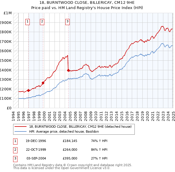 18, BURNTWOOD CLOSE, BILLERICAY, CM12 9HE: Price paid vs HM Land Registry's House Price Index