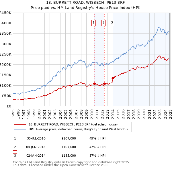 18, BURRETT ROAD, WISBECH, PE13 3RF: Price paid vs HM Land Registry's House Price Index