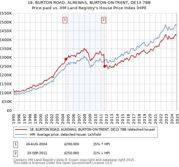 18, BURTON ROAD, ALREWAS, BURTON-ON-TRENT, DE13 7BB: Price paid vs HM Land Registry's House Price Index