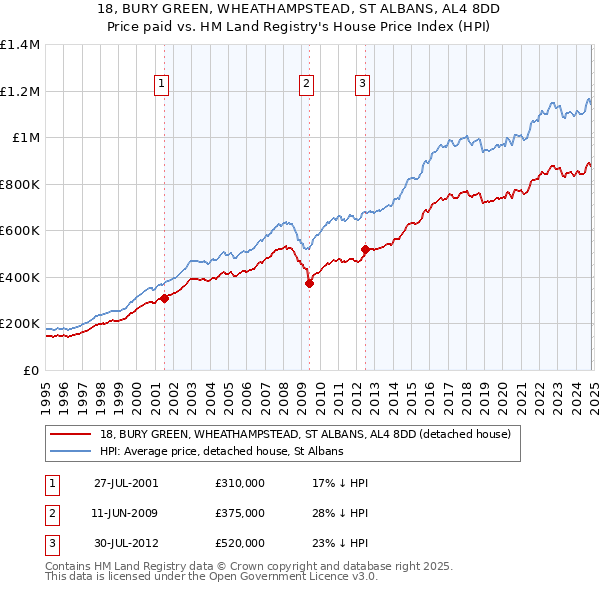 18, BURY GREEN, WHEATHAMPSTEAD, ST ALBANS, AL4 8DD: Price paid vs HM Land Registry's House Price Index