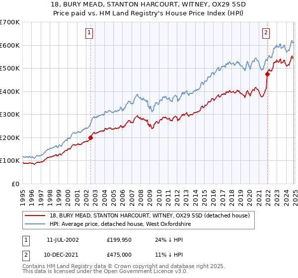 18, BURY MEAD, STANTON HARCOURT, WITNEY, OX29 5SD: Price paid vs HM Land Registry's House Price Index