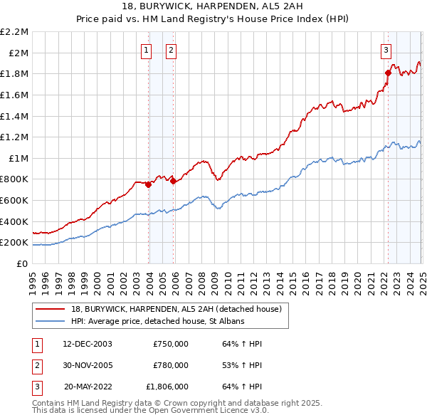 18, BURYWICK, HARPENDEN, AL5 2AH: Price paid vs HM Land Registry's House Price Index