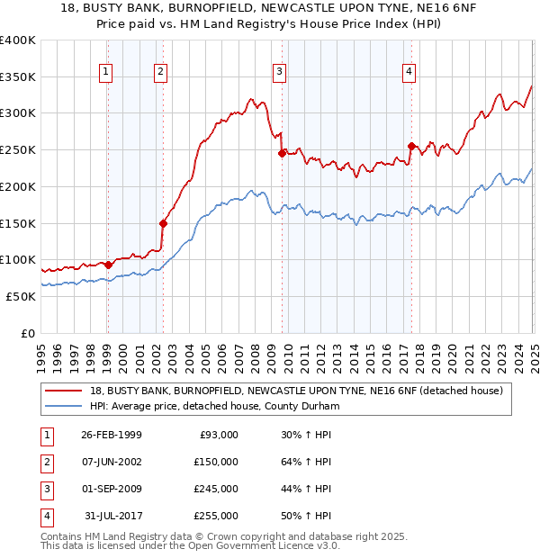 18, BUSTY BANK, BURNOPFIELD, NEWCASTLE UPON TYNE, NE16 6NF: Price paid vs HM Land Registry's House Price Index