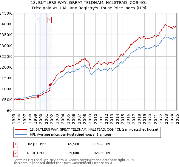 18, BUTLERS WAY, GREAT YELDHAM, HALSTEAD, CO9 4QL: Price paid vs HM Land Registry's House Price Index