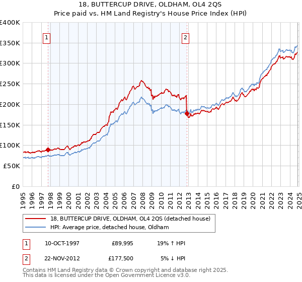 18, BUTTERCUP DRIVE, OLDHAM, OL4 2QS: Price paid vs HM Land Registry's House Price Index