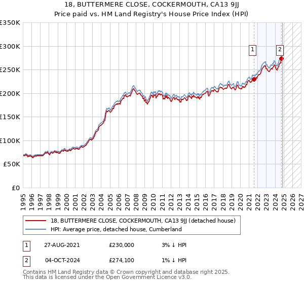 18, BUTTERMERE CLOSE, COCKERMOUTH, CA13 9JJ: Price paid vs HM Land Registry's House Price Index