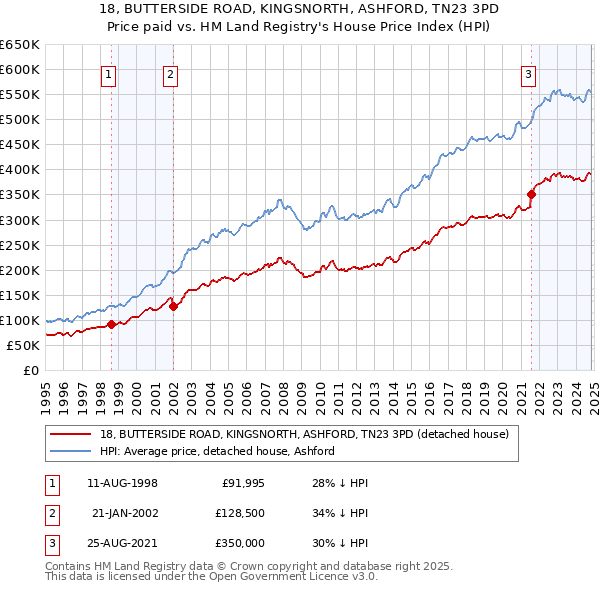 18, BUTTERSIDE ROAD, KINGSNORTH, ASHFORD, TN23 3PD: Price paid vs HM Land Registry's House Price Index