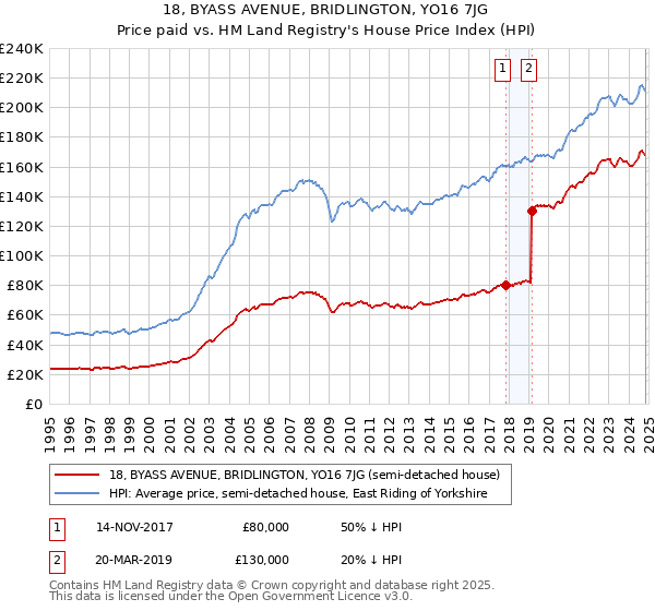 18, BYASS AVENUE, BRIDLINGTON, YO16 7JG: Price paid vs HM Land Registry's House Price Index