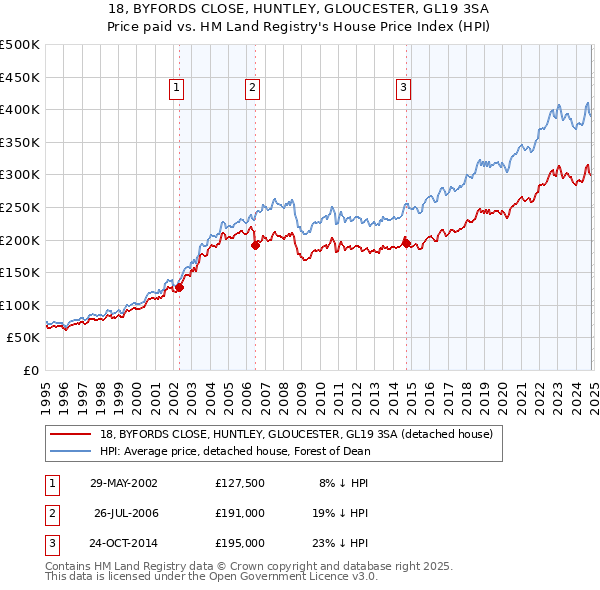 18, BYFORDS CLOSE, HUNTLEY, GLOUCESTER, GL19 3SA: Price paid vs HM Land Registry's House Price Index