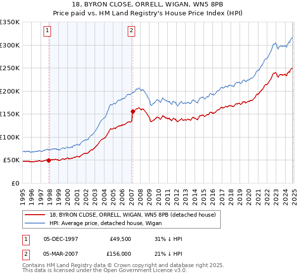 18, BYRON CLOSE, ORRELL, WIGAN, WN5 8PB: Price paid vs HM Land Registry's House Price Index