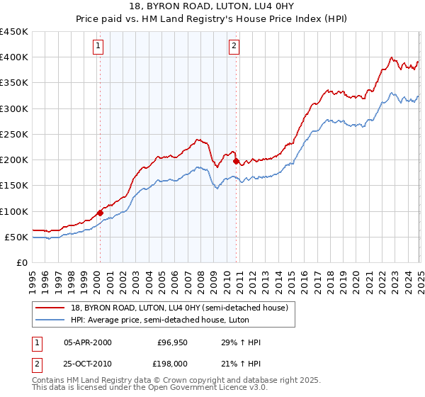 18, BYRON ROAD, LUTON, LU4 0HY: Price paid vs HM Land Registry's House Price Index