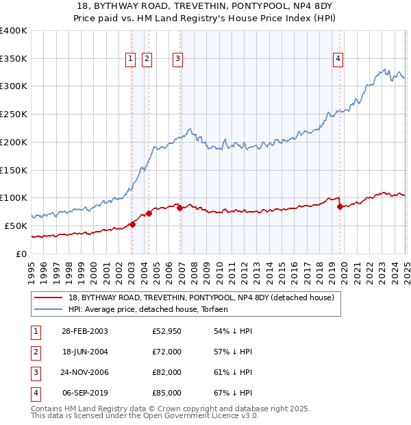 18, BYTHWAY ROAD, TREVETHIN, PONTYPOOL, NP4 8DY: Price paid vs HM Land Registry's House Price Index