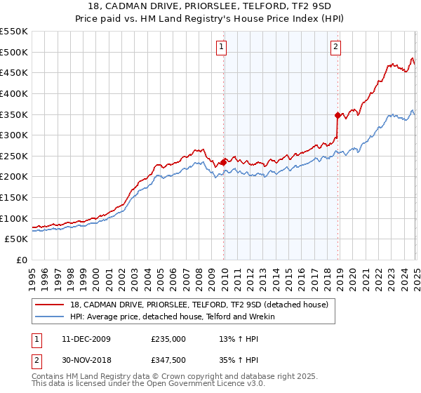 18, CADMAN DRIVE, PRIORSLEE, TELFORD, TF2 9SD: Price paid vs HM Land Registry's House Price Index