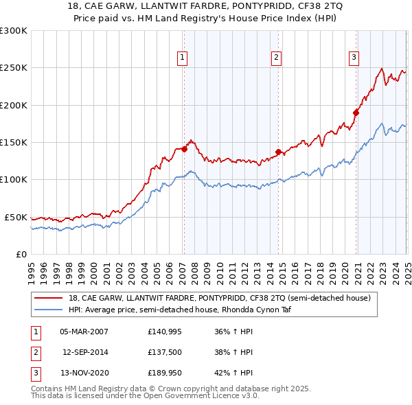 18, CAE GARW, LLANTWIT FARDRE, PONTYPRIDD, CF38 2TQ: Price paid vs HM Land Registry's House Price Index