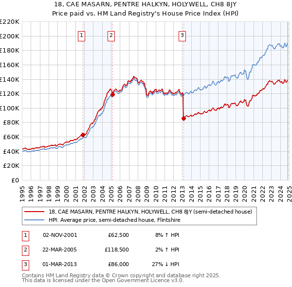 18, CAE MASARN, PENTRE HALKYN, HOLYWELL, CH8 8JY: Price paid vs HM Land Registry's House Price Index