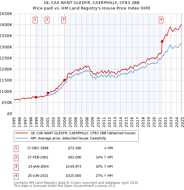 18, CAE NANT GLEDYR, CAERPHILLY, CF83 2BB: Price paid vs HM Land Registry's House Price Index