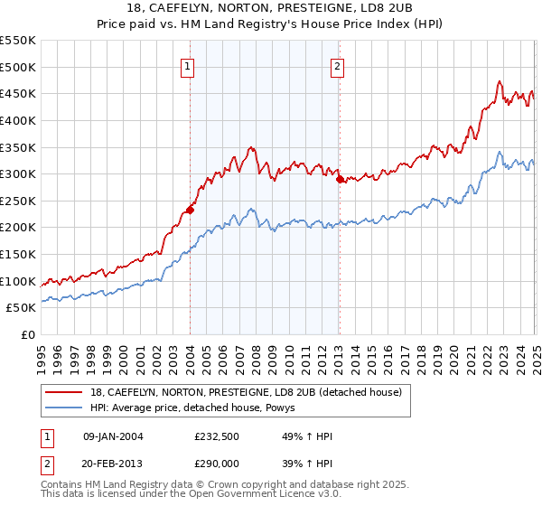 18, CAEFELYN, NORTON, PRESTEIGNE, LD8 2UB: Price paid vs HM Land Registry's House Price Index