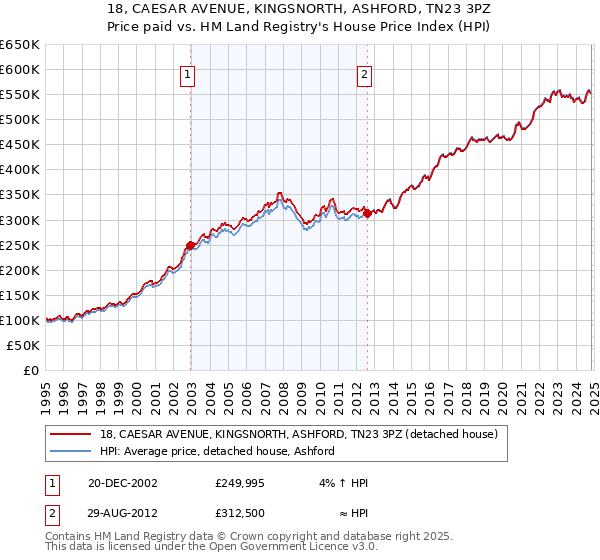 18, CAESAR AVENUE, KINGSNORTH, ASHFORD, TN23 3PZ: Price paid vs HM Land Registry's House Price Index