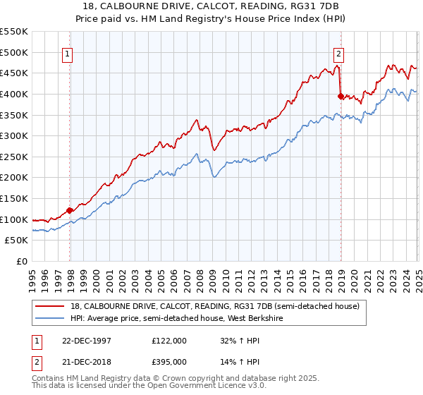 18, CALBOURNE DRIVE, CALCOT, READING, RG31 7DB: Price paid vs HM Land Registry's House Price Index