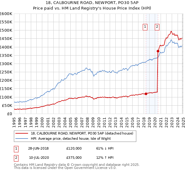 18, CALBOURNE ROAD, NEWPORT, PO30 5AP: Price paid vs HM Land Registry's House Price Index