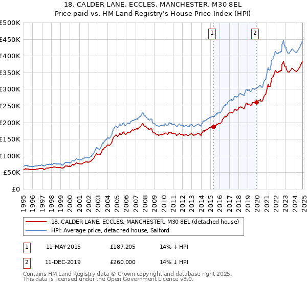 18, CALDER LANE, ECCLES, MANCHESTER, M30 8EL: Price paid vs HM Land Registry's House Price Index