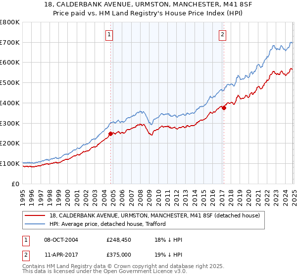 18, CALDERBANK AVENUE, URMSTON, MANCHESTER, M41 8SF: Price paid vs HM Land Registry's House Price Index