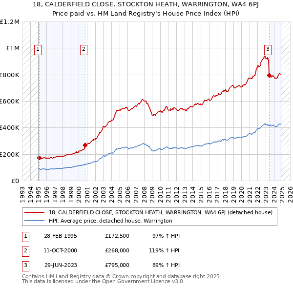 18, CALDERFIELD CLOSE, STOCKTON HEATH, WARRINGTON, WA4 6PJ: Price paid vs HM Land Registry's House Price Index