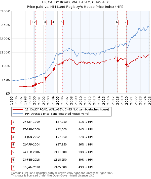 18, CALDY ROAD, WALLASEY, CH45 4LX: Price paid vs HM Land Registry's House Price Index