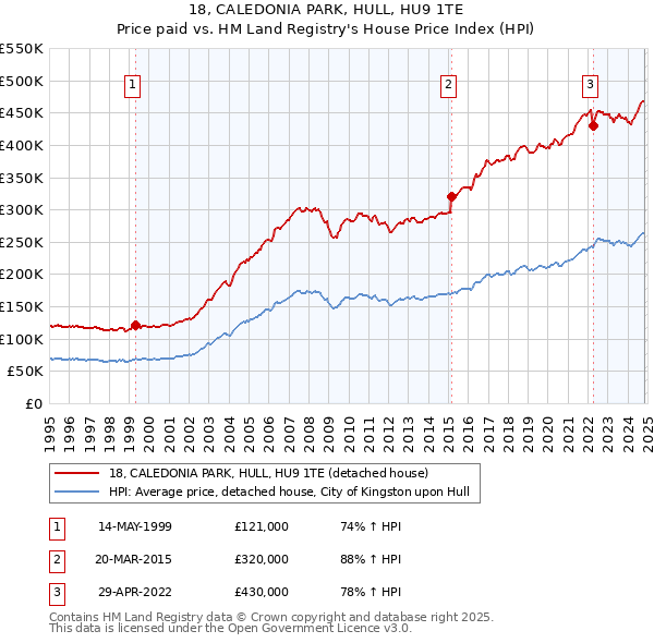 18, CALEDONIA PARK, HULL, HU9 1TE: Price paid vs HM Land Registry's House Price Index