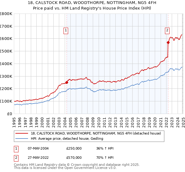 18, CALSTOCK ROAD, WOODTHORPE, NOTTINGHAM, NG5 4FH: Price paid vs HM Land Registry's House Price Index