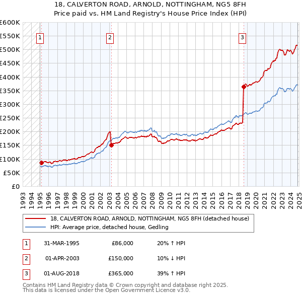 18, CALVERTON ROAD, ARNOLD, NOTTINGHAM, NG5 8FH: Price paid vs HM Land Registry's House Price Index