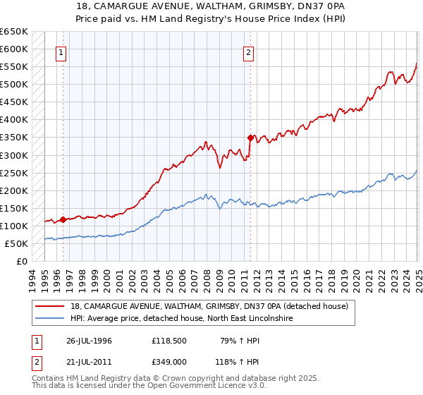 18, CAMARGUE AVENUE, WALTHAM, GRIMSBY, DN37 0PA: Price paid vs HM Land Registry's House Price Index