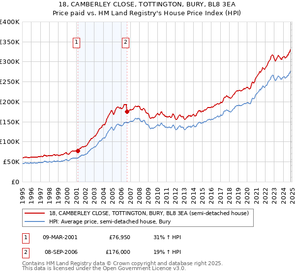 18, CAMBERLEY CLOSE, TOTTINGTON, BURY, BL8 3EA: Price paid vs HM Land Registry's House Price Index