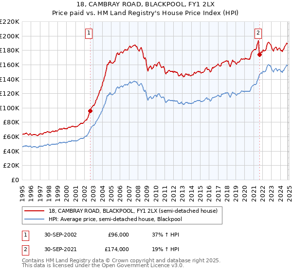 18, CAMBRAY ROAD, BLACKPOOL, FY1 2LX: Price paid vs HM Land Registry's House Price Index