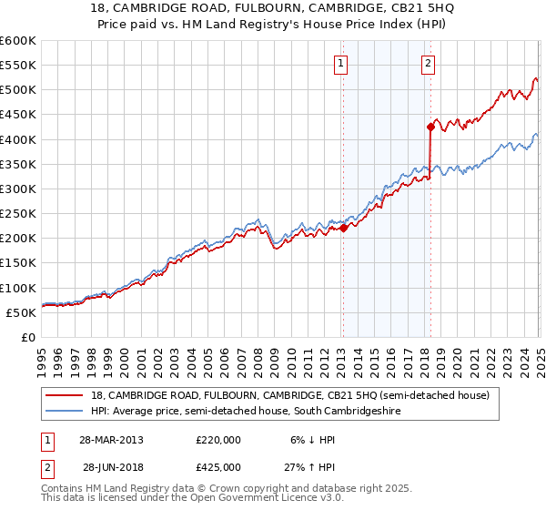 18, CAMBRIDGE ROAD, FULBOURN, CAMBRIDGE, CB21 5HQ: Price paid vs HM Land Registry's House Price Index